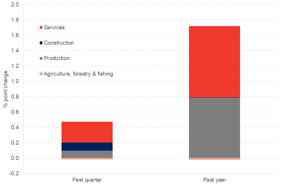 Contributions to Scottish GDP growth