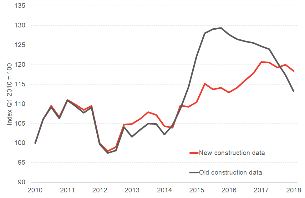 Revisions to Scottish GDP construction series