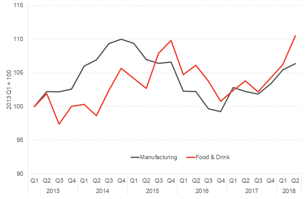 Manufacturing and Food & Drink GDP growth