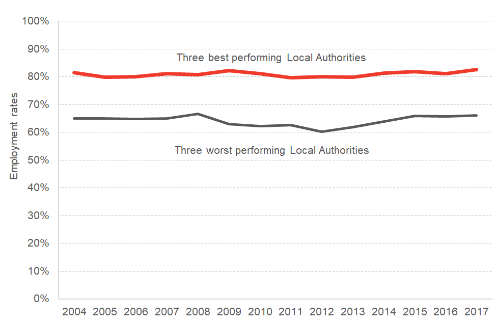 Difference in employment rate for three best and worst performing local authorities in Scotland