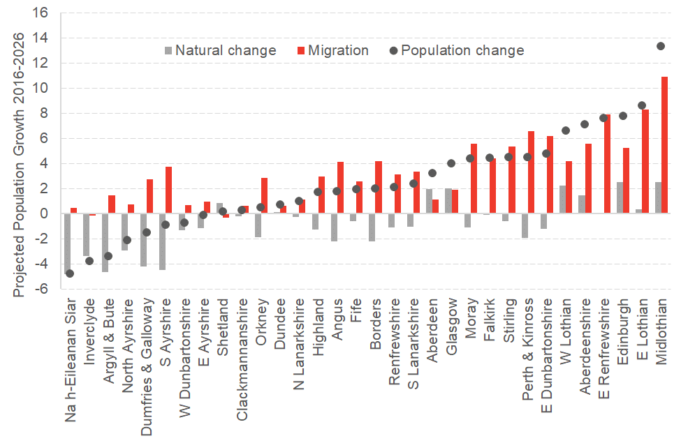 Projected population growth in Local authorities in Scotland