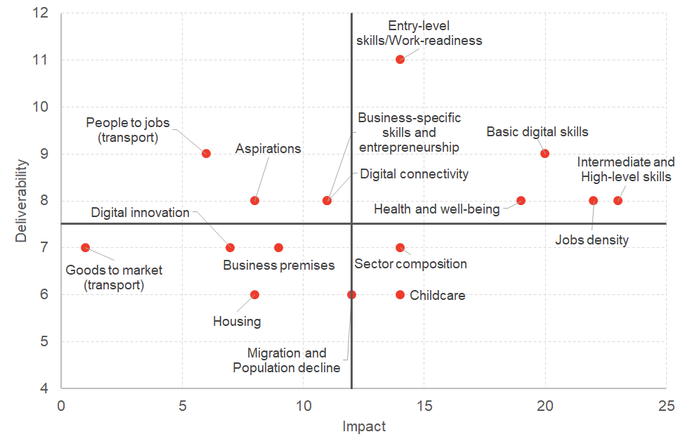 Prioritisation matrix for North Ayrshire