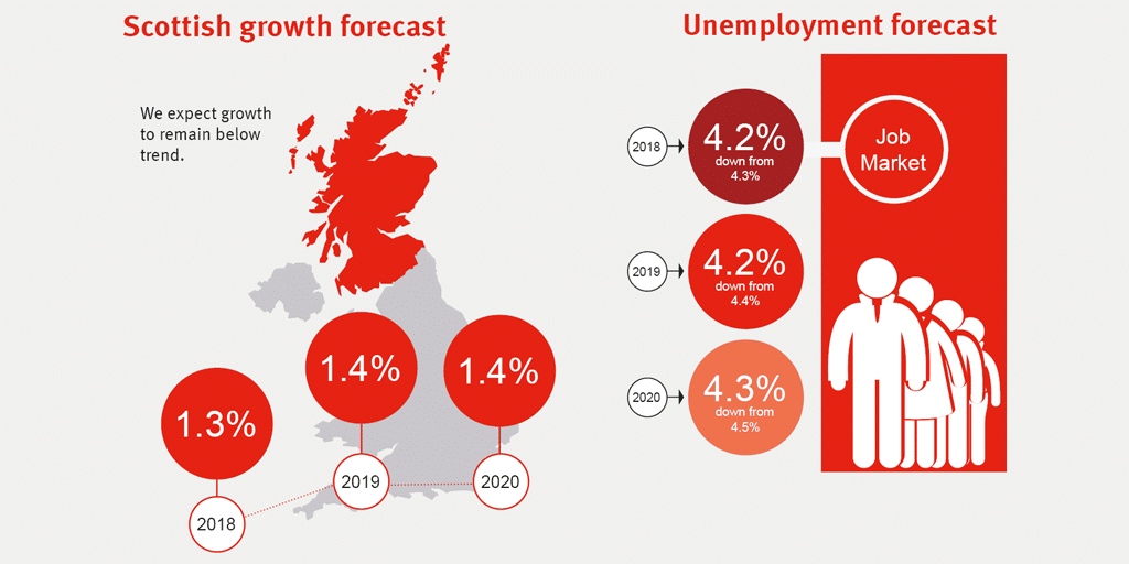 FAI GDP and unemployment forecasts