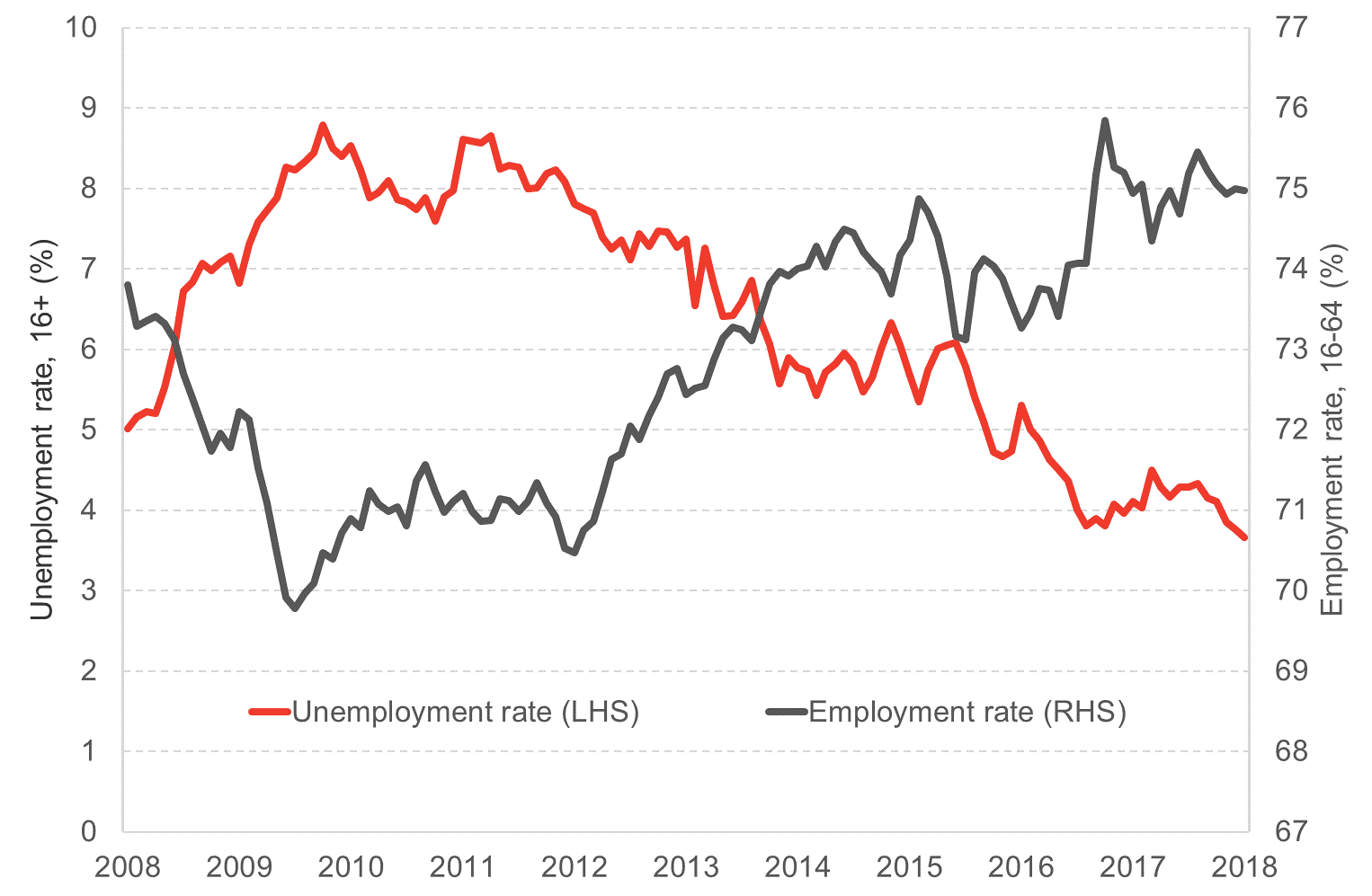 employment chart