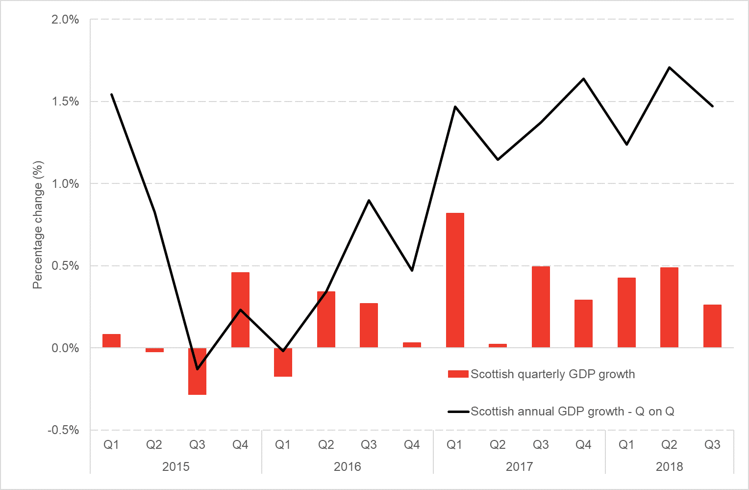 growth chart