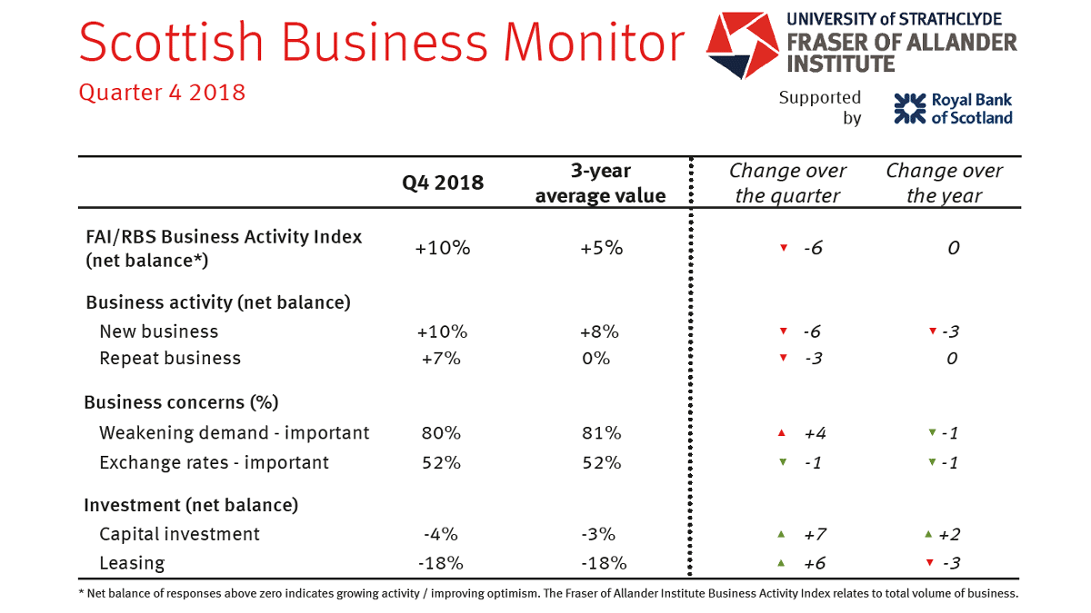 The FAI Business Activity Index sits at +10%. This is above the three year average of +5% but a fall of -6 since last quarter.