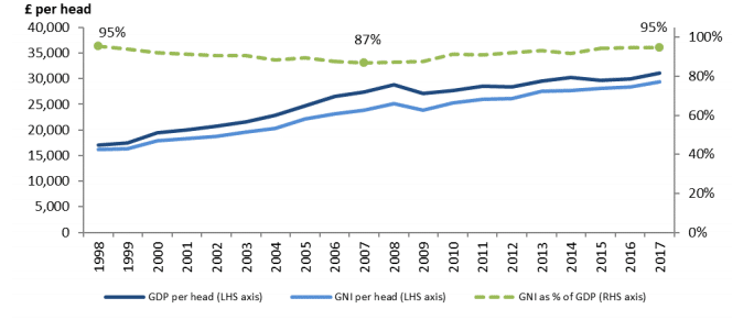 New Gross National Income figures for Scotland | FAI