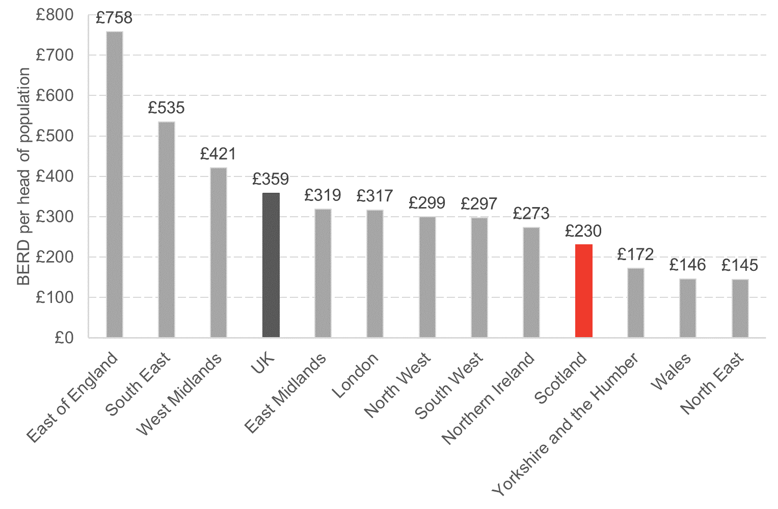 Scotland Population Chart