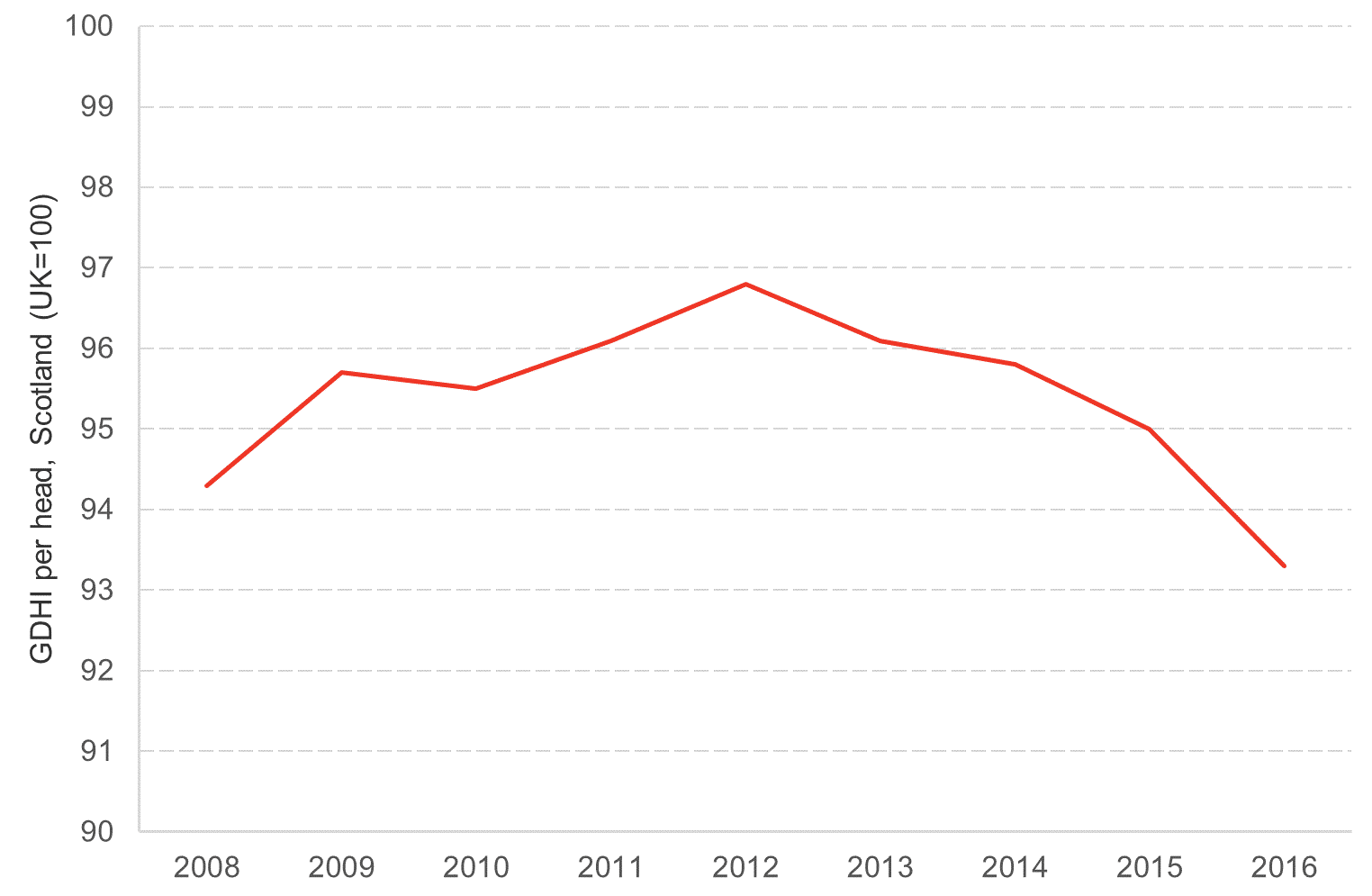 Chart 3