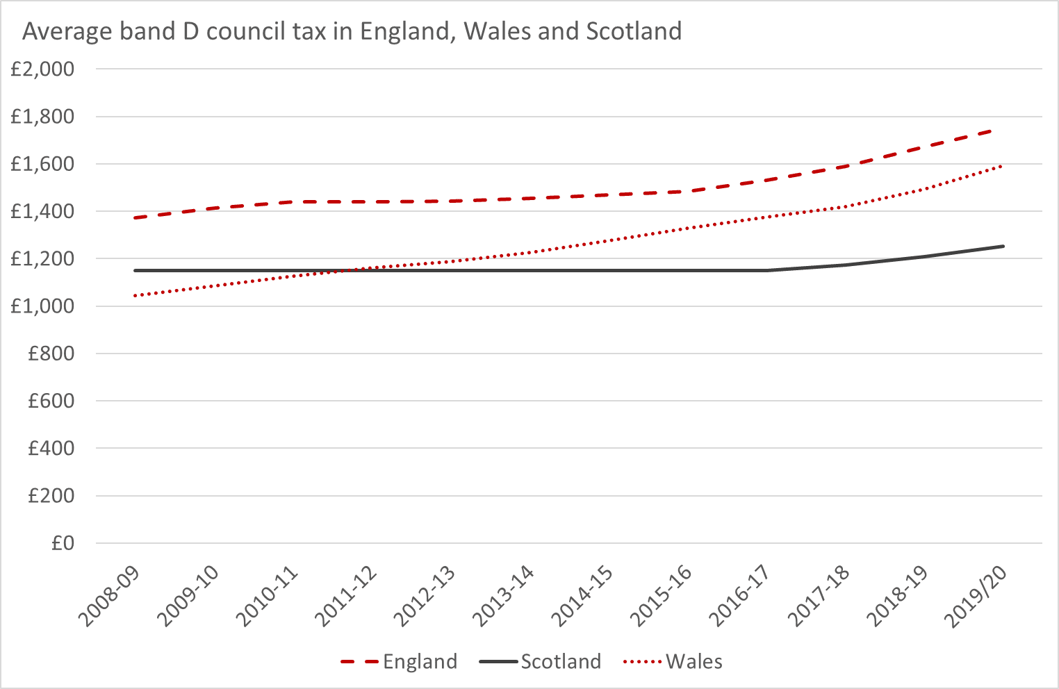 What is the case for increasing council tax rates in Scotland? FAI