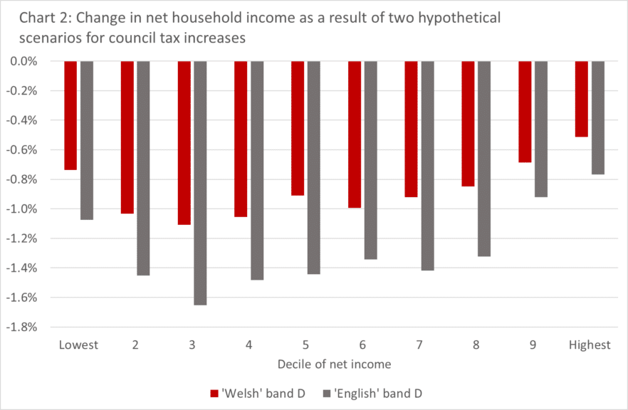 How Do I Claim My Council Tax Reduction In Scotland