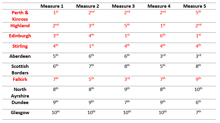 Blog 2 Table 3