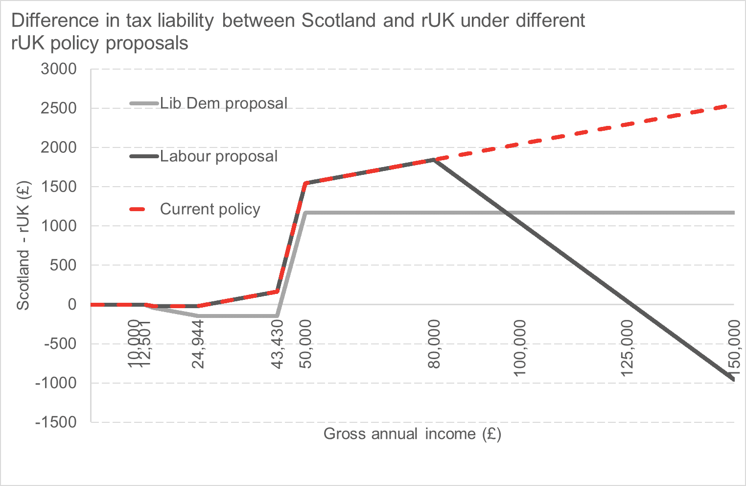 manifesto tax chart