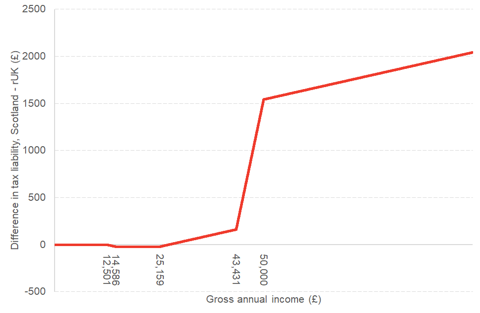 Chart 2