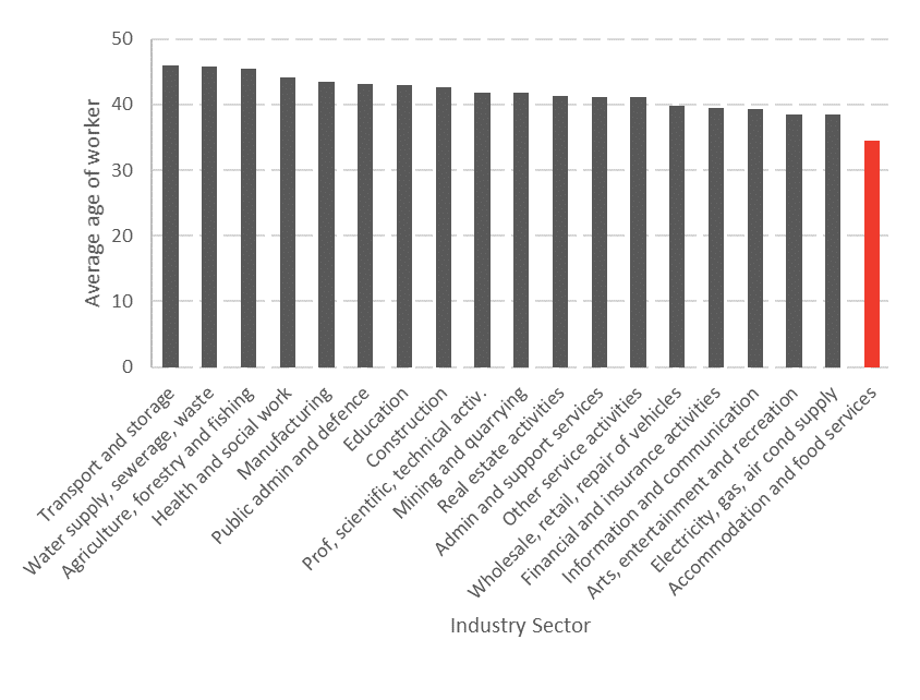 Age