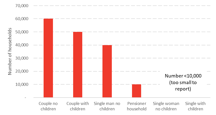 c - household type