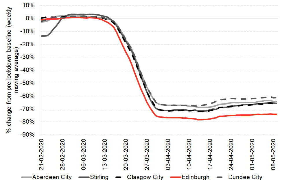 Chart 7