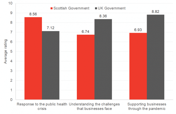 Scottish Government rated higher for response to public health and UK rated higher for supporting businesses