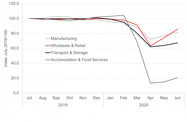 GDP index, Selected sectors, July 2019=100