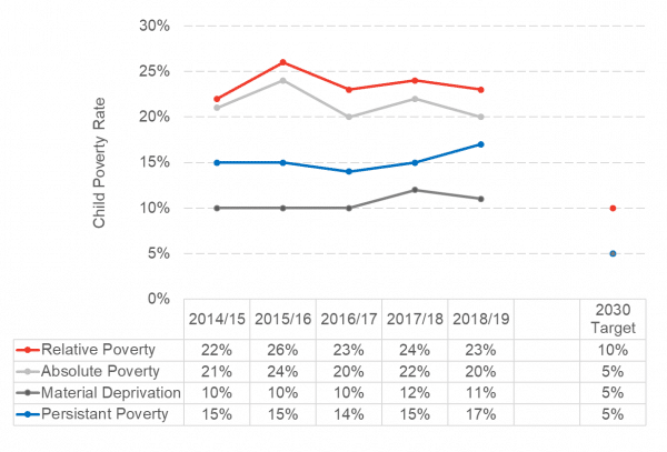 Child Poverty Rates