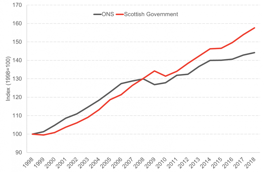 A Guide to Scottish GDP FAI