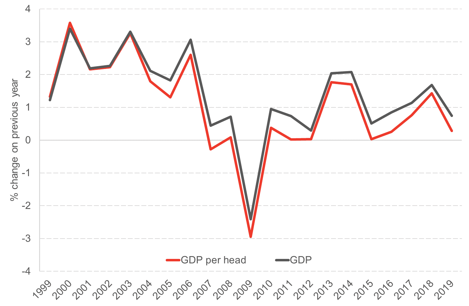 A Guide To Scottish GDP FAI   Chart 5 1 