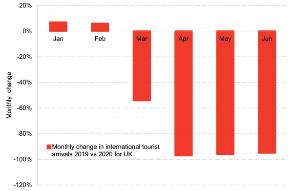 impacts of tourism in uk