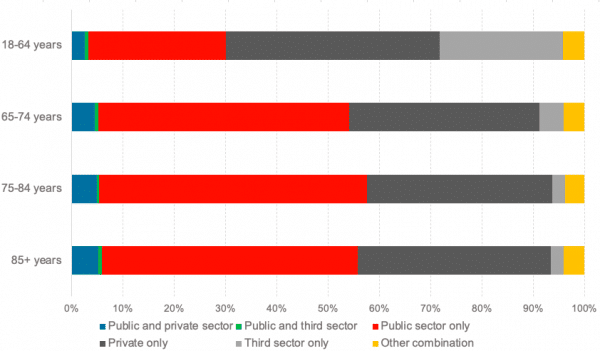 Social care chart 2