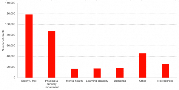 Social care chart 1