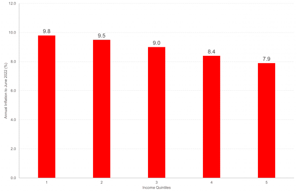 Chart shows that inflation is much higher for those in the lowest income quintiles