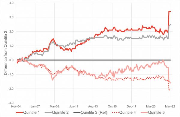 Effects of inflation are not felt equally by all households