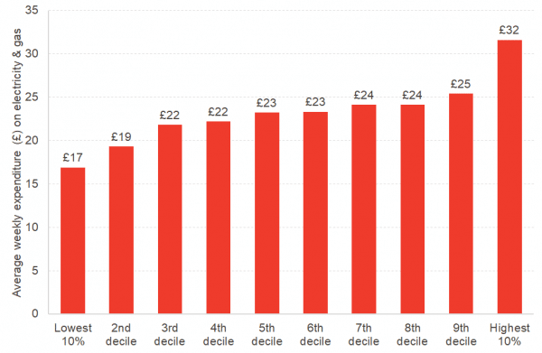 Weekly expenditure on electricity and gas shows higher income decile households spend more