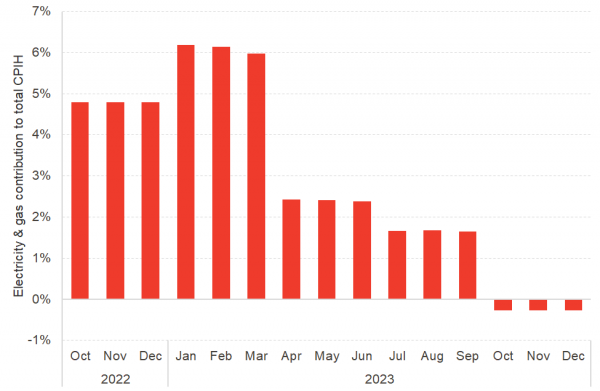 Contribution of electricity and gas to CPIH without government intervention