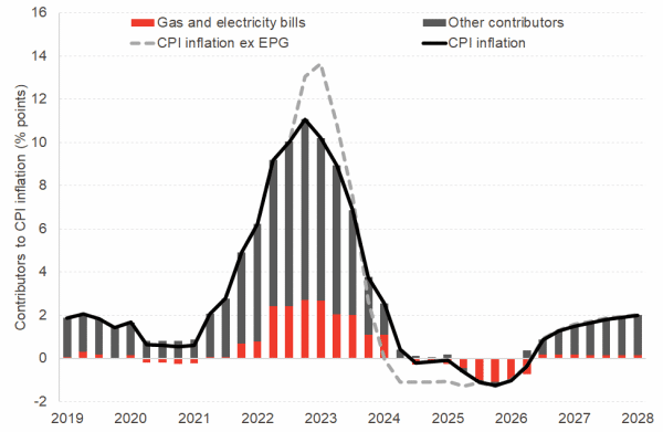 Gas and electricity impact on forecast CPI inflation