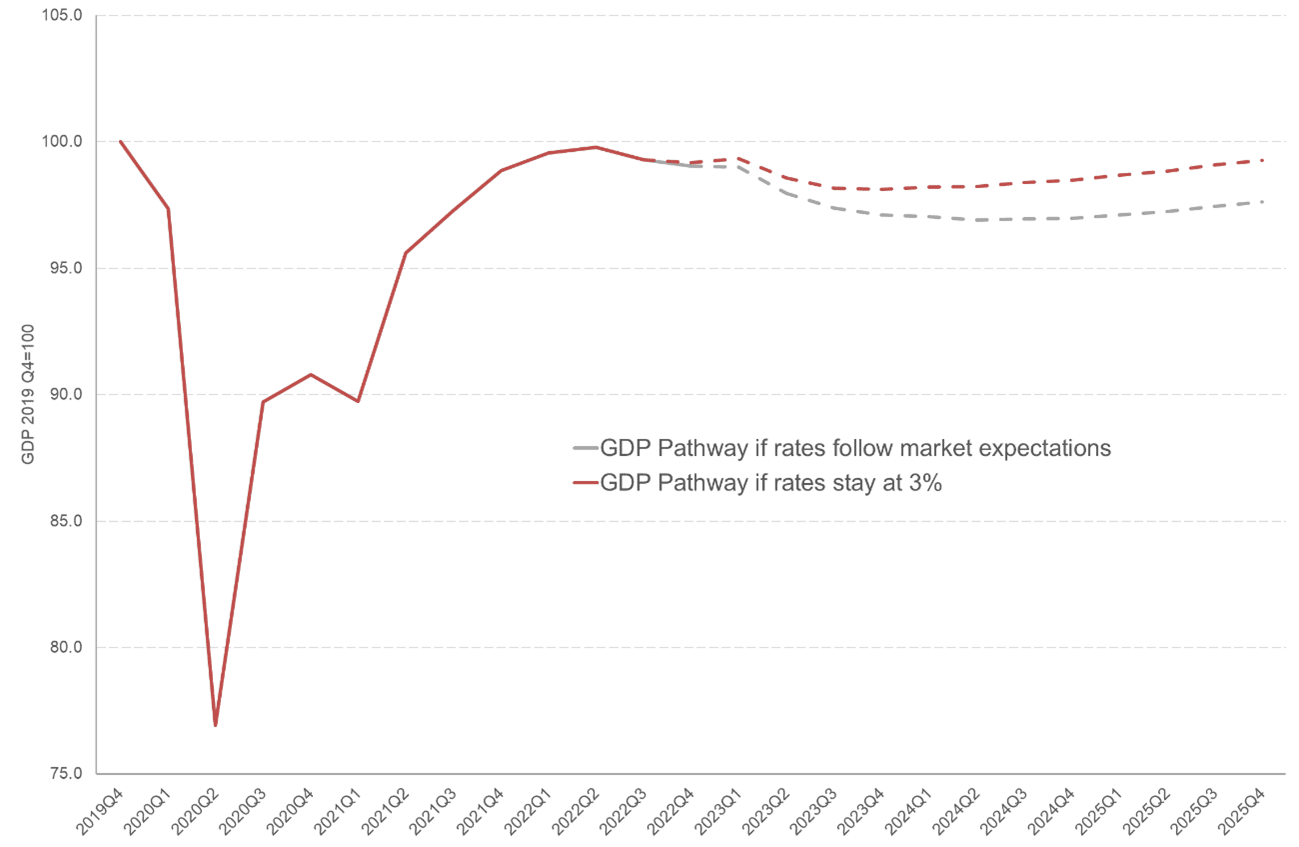 Weekly update: Sentiment goes down as interest rates go up