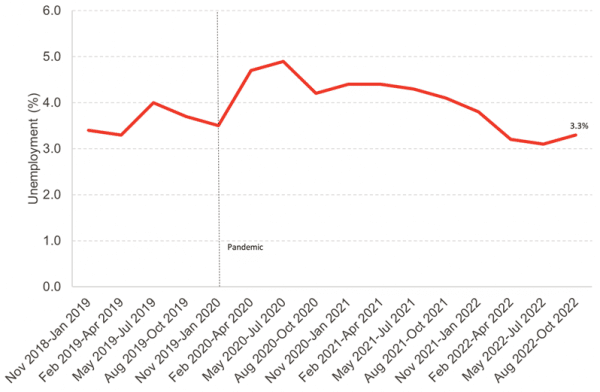 Unemployment rate in Scotland