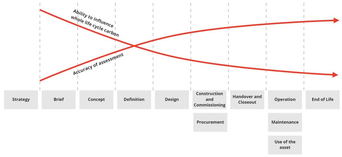 The ability to influence carbon reduction is highest at the start of a project, but the accuracy of the data is lowest