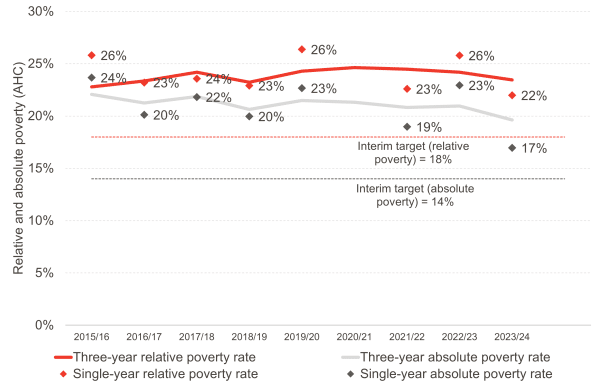 Two trend lines showing relatively stable relative and absolute child poverty rates in Scotland form 2015/16 to 2023/24. 