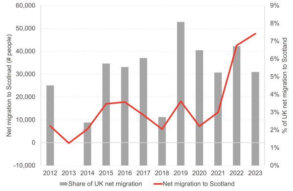 Chart showing trends in net migration to Scotland