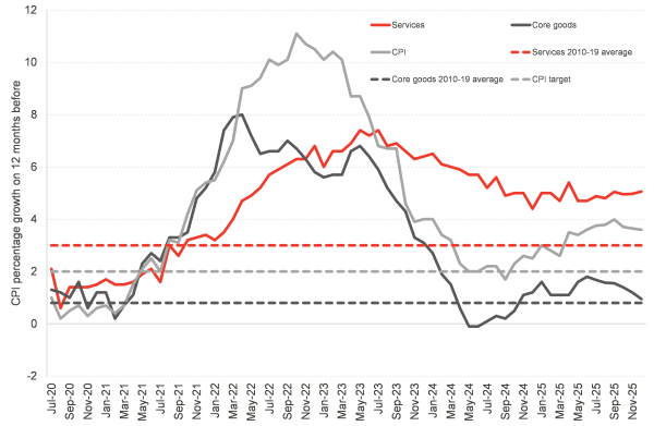 Chart shows slower but more persistent inflation in services, still above the average for 2019-20 and pulling CPI above target in the coming months