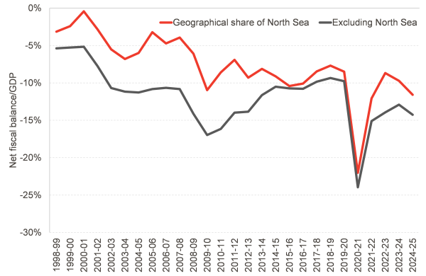 Chart shows a deterioration of the net fiscal balance both including and excluding North Sea revenues. These are closer together than in some previous years due to falling North Sea revenues