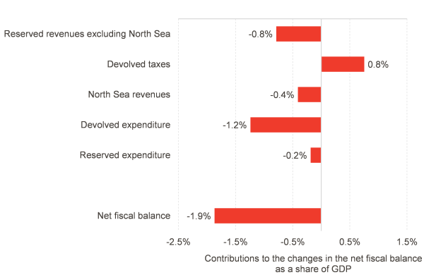 Chart shows that the net fiscal balance deterioration is mostly driven by higher devolved expenditure. Reserved revenues fell, but were offset by higher devolved taxes. North Sea revenues and reserved expenditure both contributed to the worsening by smaller amounts
