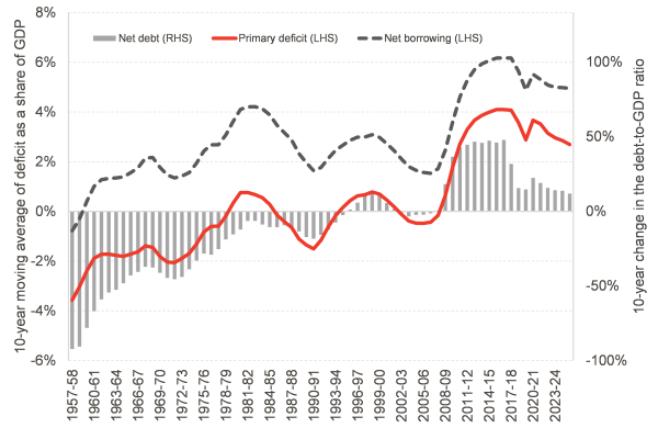 The UK's debt-to-GDP ratio fell dramatically until the 1990s, driven by both GDP growth and a relatively tight fiscal policy. The primary deficit never exceeded 1% of GDP. Starting in the 2000s and continuing to the present, much larger structural deficits have caused the debt-to-GDP ratio to spike, and the large stock of debt means that the gap between net borrowing and the primary (non-interest) deficit is widening.