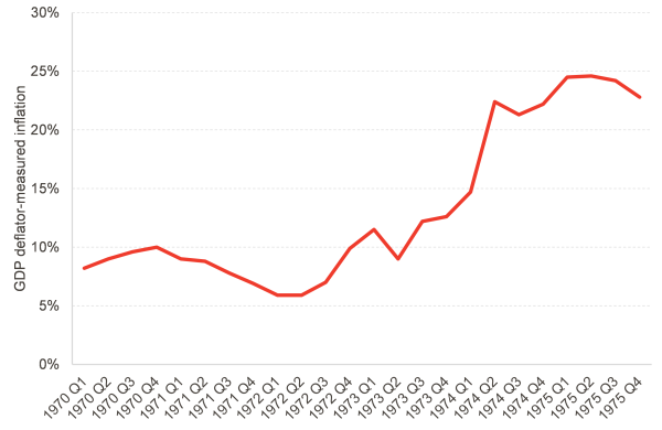Chart shows GDP deflator quickly increasing from around 6-7% in mid 1972 to nearly 25% by 1975