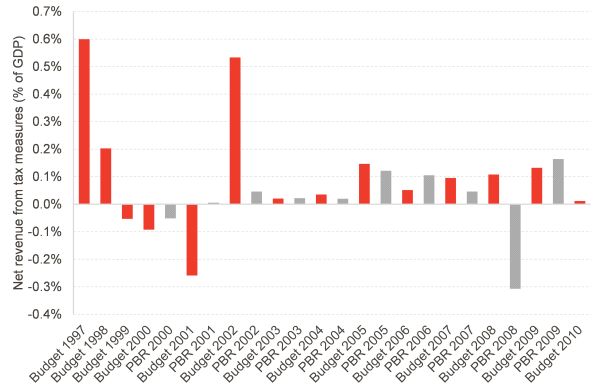 Chart shows net revenue raised by Budgets and PBRs is difficult to distinguish, particularly after 2005 - they become similar in magnitude
