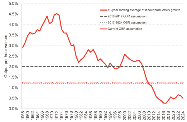 This chart shows a 10 year moving average of productivity growth, which shows the trend has been for productivity to e much lower since the financial crisis. In particular, it shows that trend productivity growth has been around 0.5% for the last decade, significantly below the current assumption of 1.25%. 