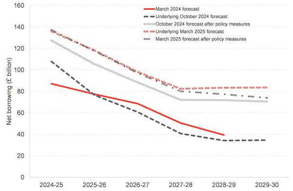This chart shows subsequent public sector net borrowing forecasts, showing that the latest ones are much higher than the previous forecasts in March and October 2024. 