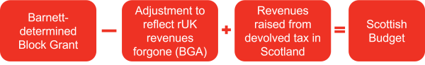 The Scottish Budget is made up of the Barnett-determined Block Grant, from which an adjustment to reflect rUK revenues forgone is removed (the BGA), before adding in revenues raised from devolved tax in Scotland