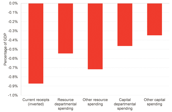 Chart shows that Jeremy Hunt's consolidation plans came from both higher taxes and falls in government spending as a share of GDP