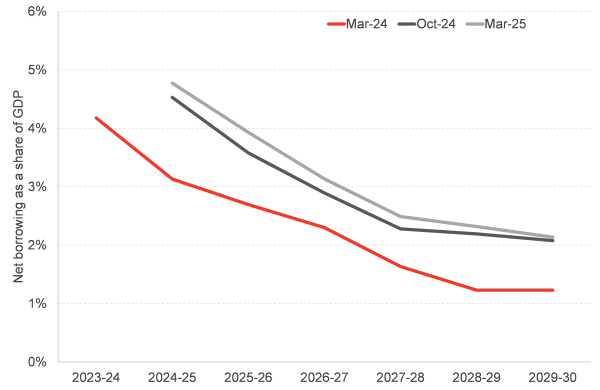 Chart shows that net borrowing under Rachel Reeves' plans is significantly higher than in the last of the Hunt plans